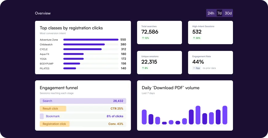 Deyra Analytics and Insights dashboard for Channel Islands YMCA
